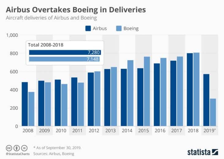 Airbus vs Boeing Deliveries