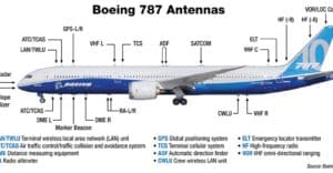 The Different Types of Aircraft Antennas And Their Function