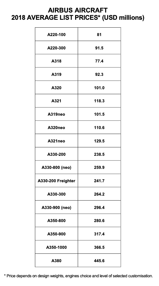 Airbus Aircraft 2018 Average List Prices
